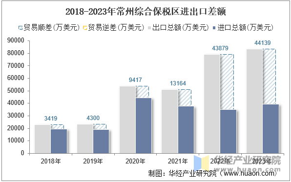 2022-2023年常州综合保税区月度进口额