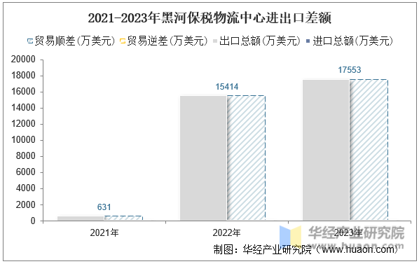 2021-2023年黑河保税物流中心进出口差额
