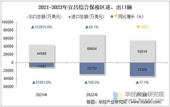 2021-2023年宜昌综合保税区进、出口额