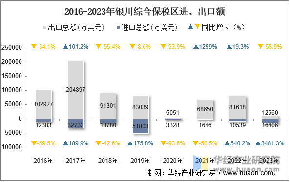 2016-2023年银川综合保税区进、出口额
