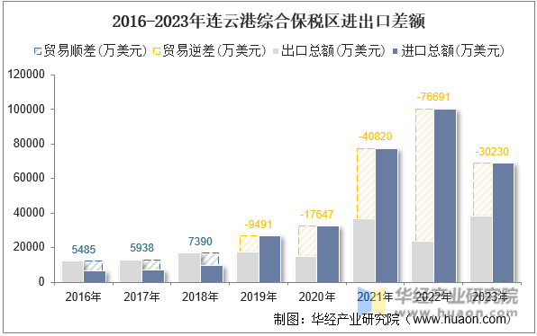 2016-2023年连云港综合保税区进出口差额