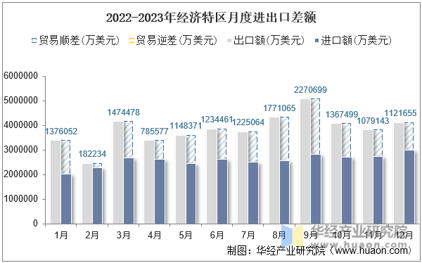 2022-2023年经济特区月度进出口差额