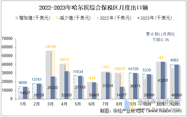 2022-2023年哈尔滨综合保税区月度出口额
