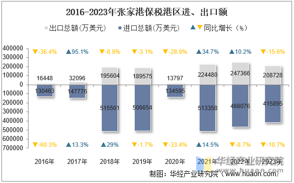 2016-2023年张家港保税港区进、出口额