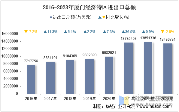 2016-2023年厦门经济特区进出口总额