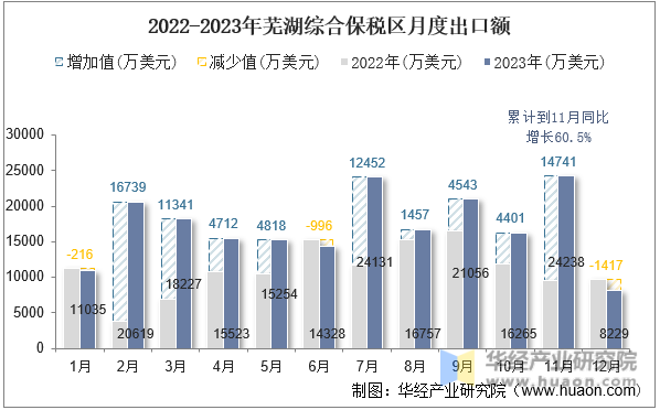 2022-2023年芜湖综合保税区月度出口额