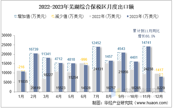 2022-2023年芜湖综合保税区月度出口额