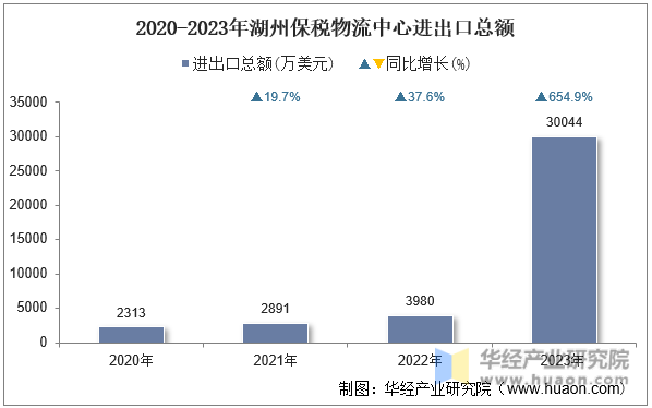 2020-2023年湖州保税物流中心进出口总额