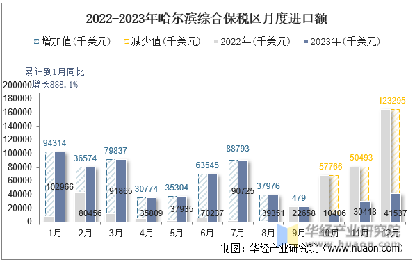 2022-2023年哈尔滨综合保税区月度进口额