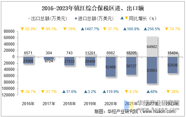 2016-2023年镇江综合保税区进、出口额