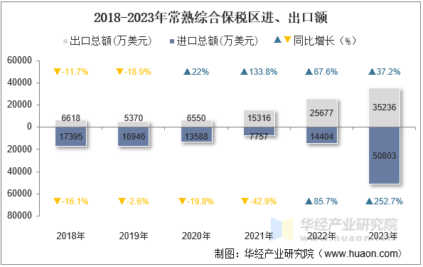 2018-2023年常熟综合保税区进、出口额