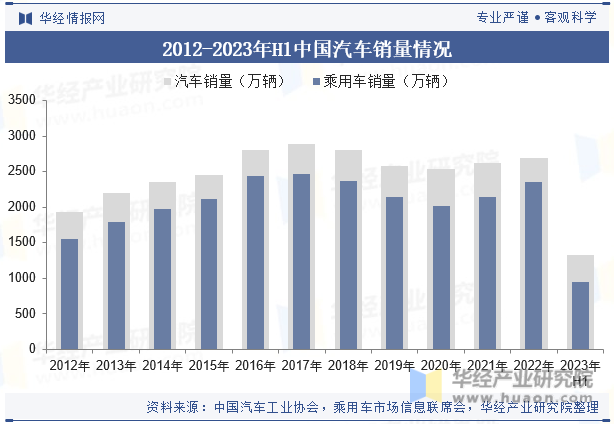 2012-2023年H1中国汽车销量情况
