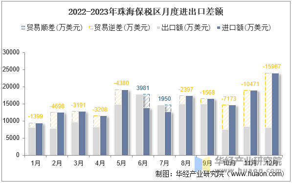 2022-2023年珠海保税区月度进出口差额