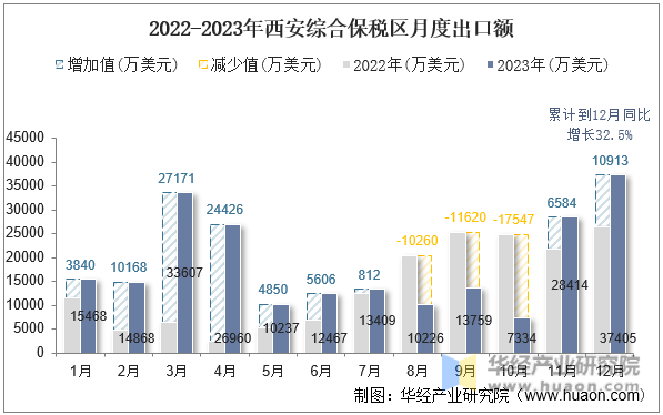 2022-2023年西安综合保税区月度出口额