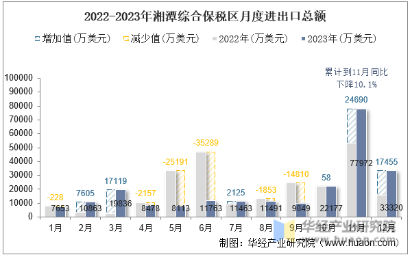 2022-2023年湘潭综合保税区月度进出口总额
