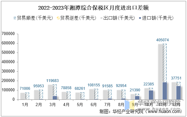 2022-2023年湘潭综合保税区月度进出口差额