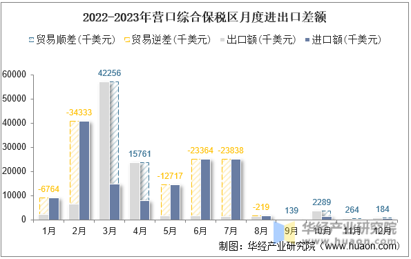 2022-2023年营口综合保税区月度进出口差额
