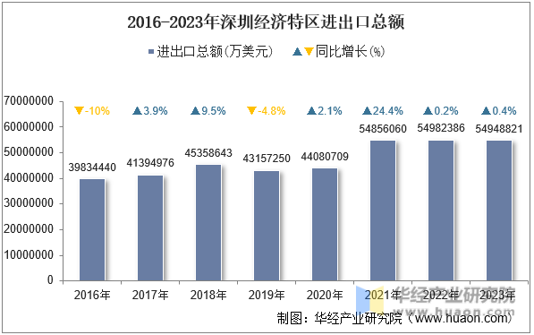 2016-2023年深圳经济特区进出口总额