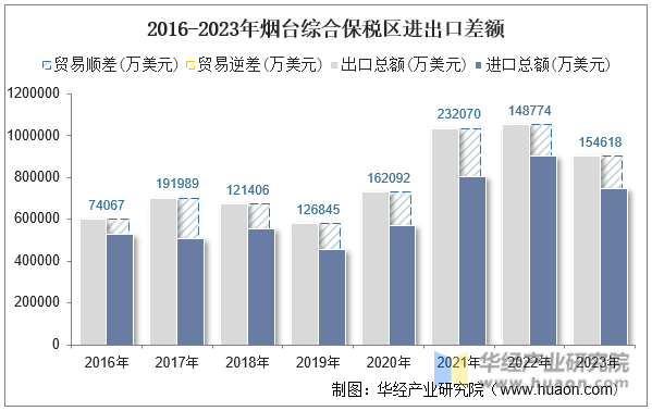 2016-2023年烟台综合保税区进出口差额