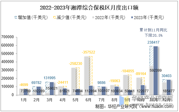 2022-2023年湘潭综合保税区月度出口额