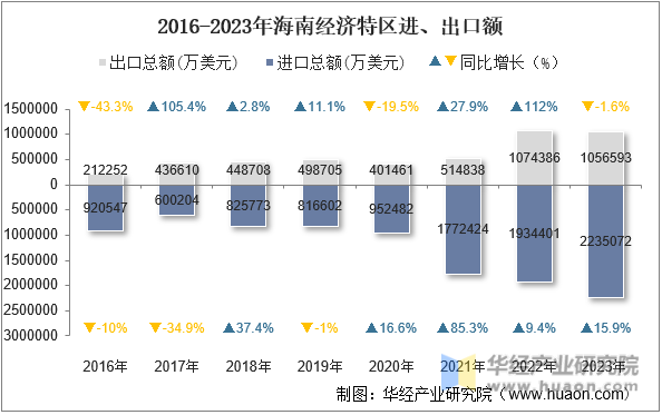 2016-2023年海南经济特区进、出口额