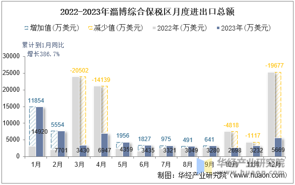 2022-2023年淄博综合保税区月度进出口总额