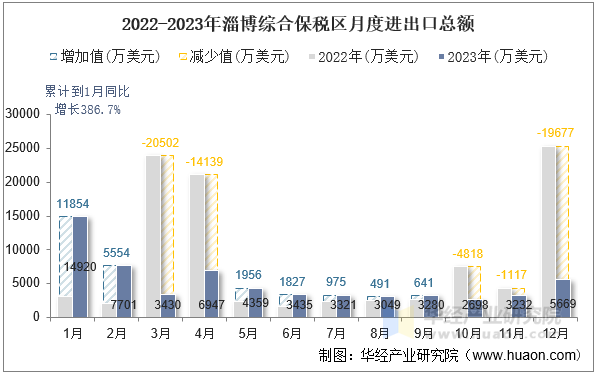 2022-2023年淄博综合保税区月度进出口总额