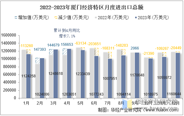 2022-2023年厦门经济特区月度进出口总额