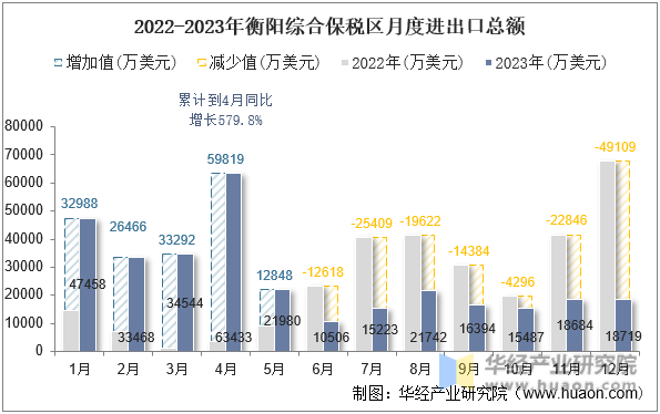 2022-2023年衡阳综合保税区月度进出口总额