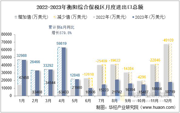 2022-2023年衡阳综合保税区月度进出口总额