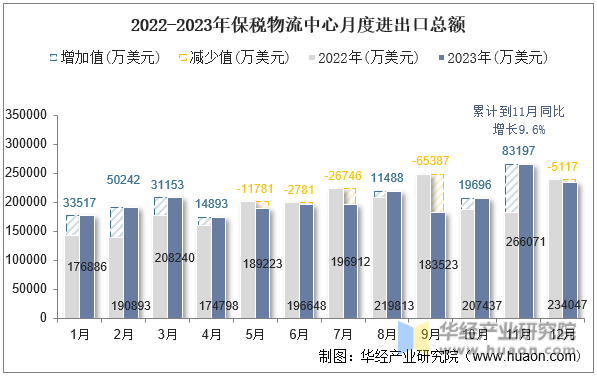 2022-2023年保税物流中心月度进出口总额