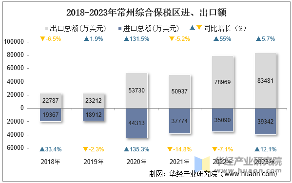 2018-2023年常州综合保税区进、出口额