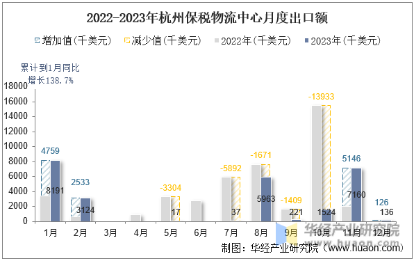 2022-2023年杭州保税物流中心月度出口额