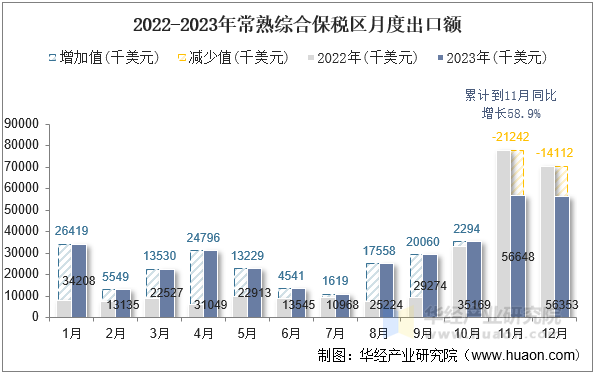 2022-2023年常熟综合保税区月度出口额
