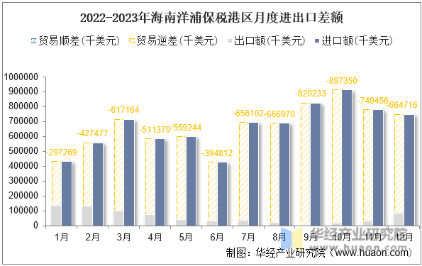 2018-2023年海南洋浦保税港区进出口差额