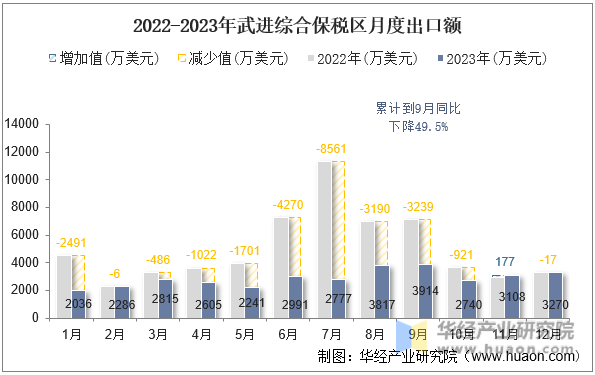 2022-2023年武进综合保税区月度出口额