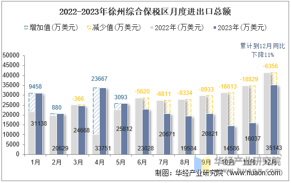 2022-2023年徐州综合保税区月度进出口总额