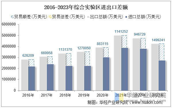 2016-2023年综合实验区进出口差额