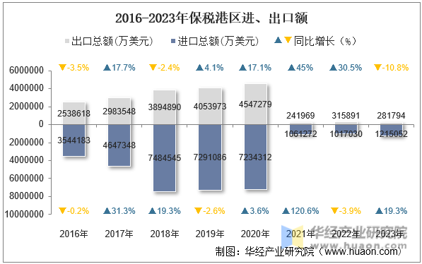 2016-2023年保税港区进、出口额