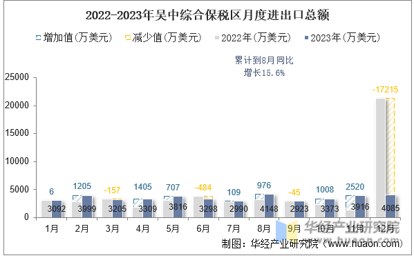 2022-2023年吴中综合保税区月度进出口总额