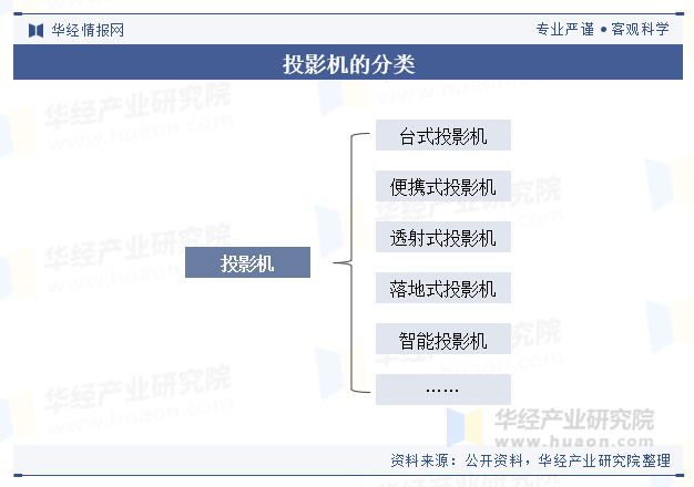 投影机的分类