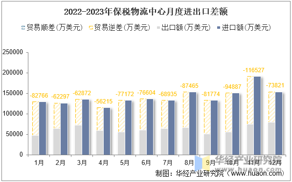 2022-2023年保税物流中心月度进出口差额