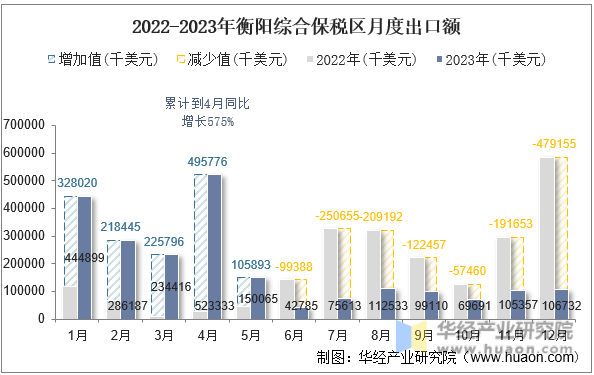2022-2023年衡阳综合保税区月度出口额
