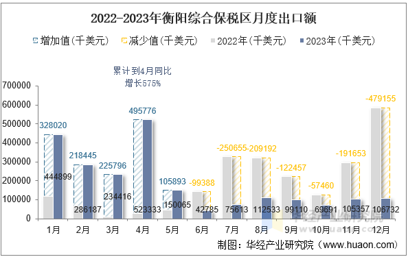 2022-2023年衡阳综合保税区月度出口额