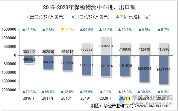 2016-2023年保税物流中心进、出口额