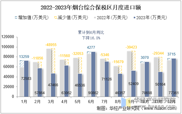 2022-2023年烟台综合保税区月度进口额