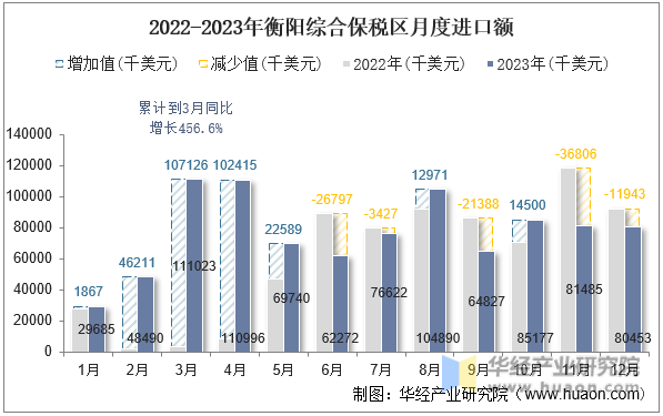 2022-2023年衡阳综合保税区月度进口额
