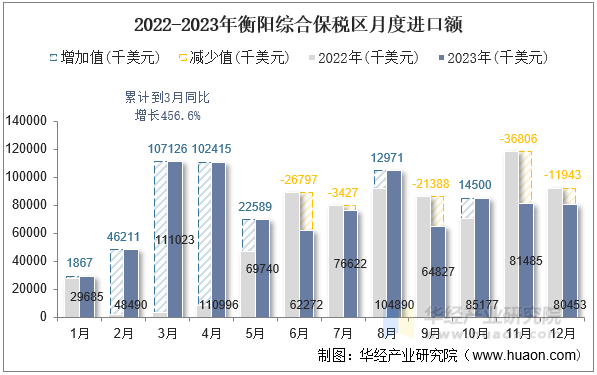 2022-2023年衡阳综合保税区月度进口额