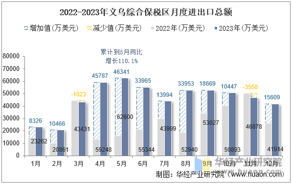 2022-2023年义乌综合保税区月度进出口总额
