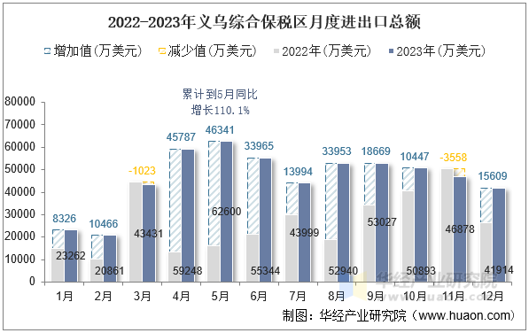 2022-2023年义乌综合保税区月度进出口总额